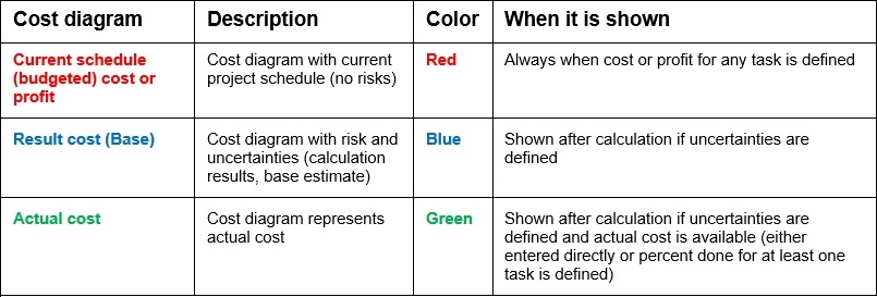 Project Management: Cost and Revenue Analysis