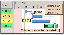 Probabilistic and conditional branching