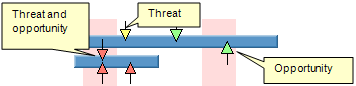 Project risk management: Threats and Opportunities