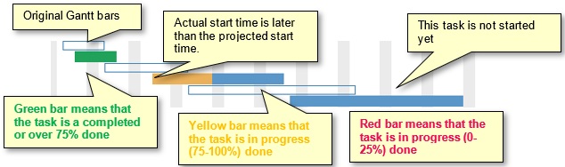 Project risk analysis and performance measurement