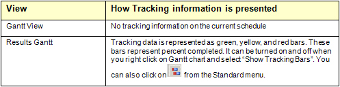 Project scheduling: tracking results