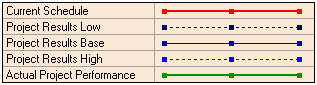 Project risk analysis and performance measurement