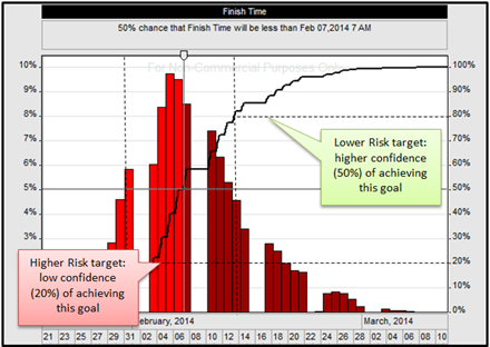 Probability Chart of simulation results