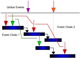 Event Chain Methodology: the event chain diagram