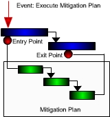 Risk mitigation