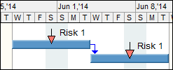 Correlation of risk assignments