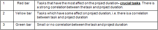 Project risk analysis: crucial tasks