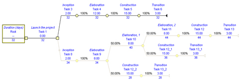 Decision Tree Analysis