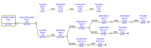 Decision Tree Analysis