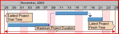 Project Scheduling: maximum project duration