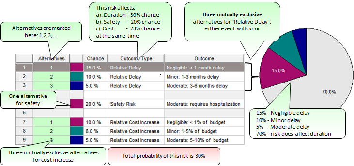 Project risk management: Mutually Exclusive Alternatives