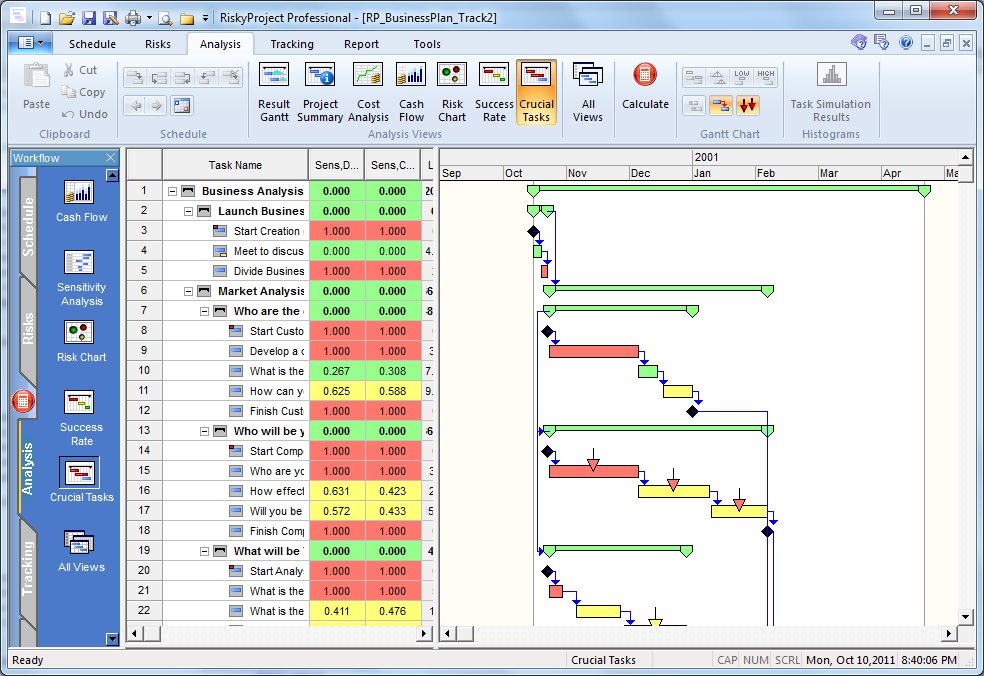 Risk Analysis: Crucial Tasks